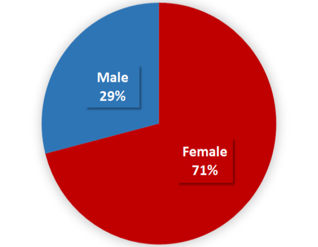 Female 71%; Male 29%